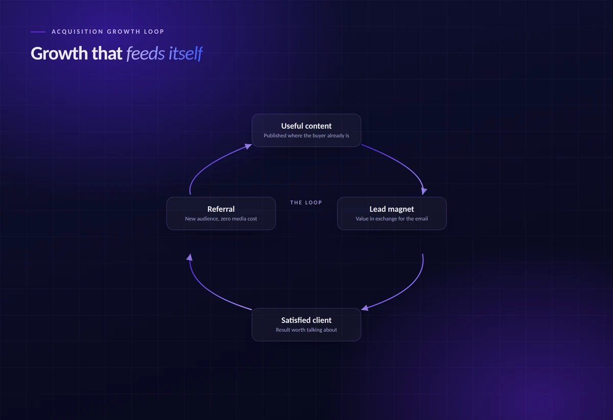 Acquisition growth loop