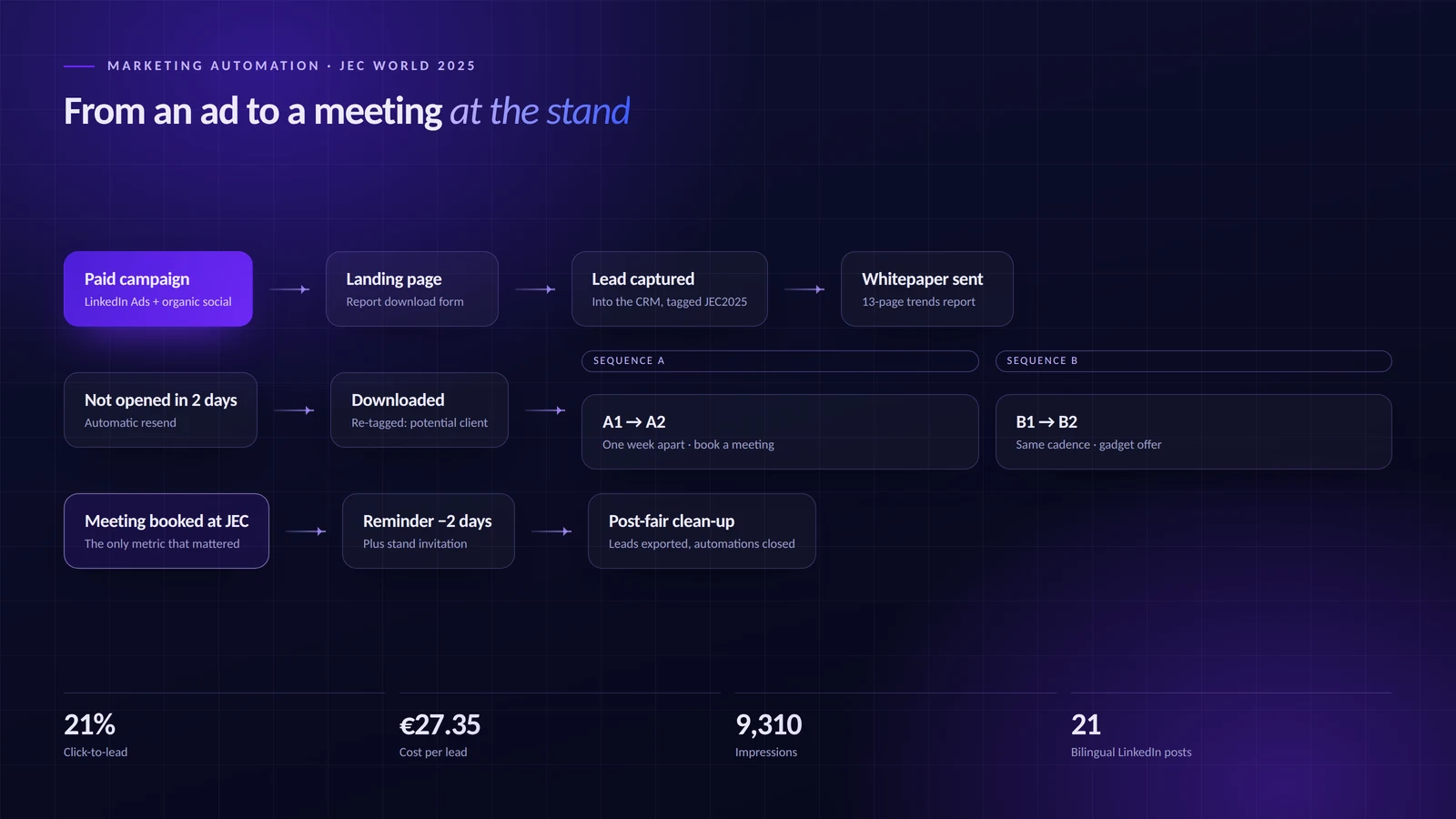 Marketing automation flow